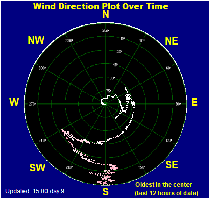 Wind direction plot