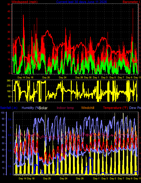 Month to Date